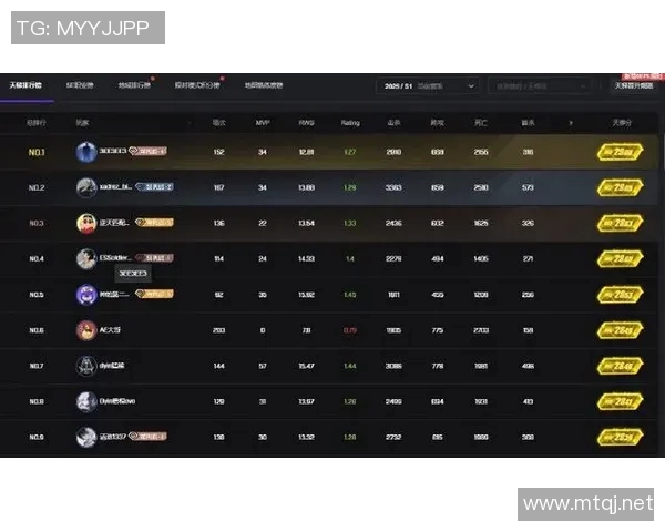 CSGO技术排行榜揭晓V5强势登顶第4名引发热议 CSGO技术排行榜揭晓V5强势登顶第4名引发热议