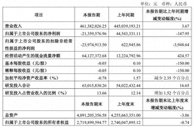 乐鱼光峰科技2025Q1财报：营收461亿元同增367%(图1)